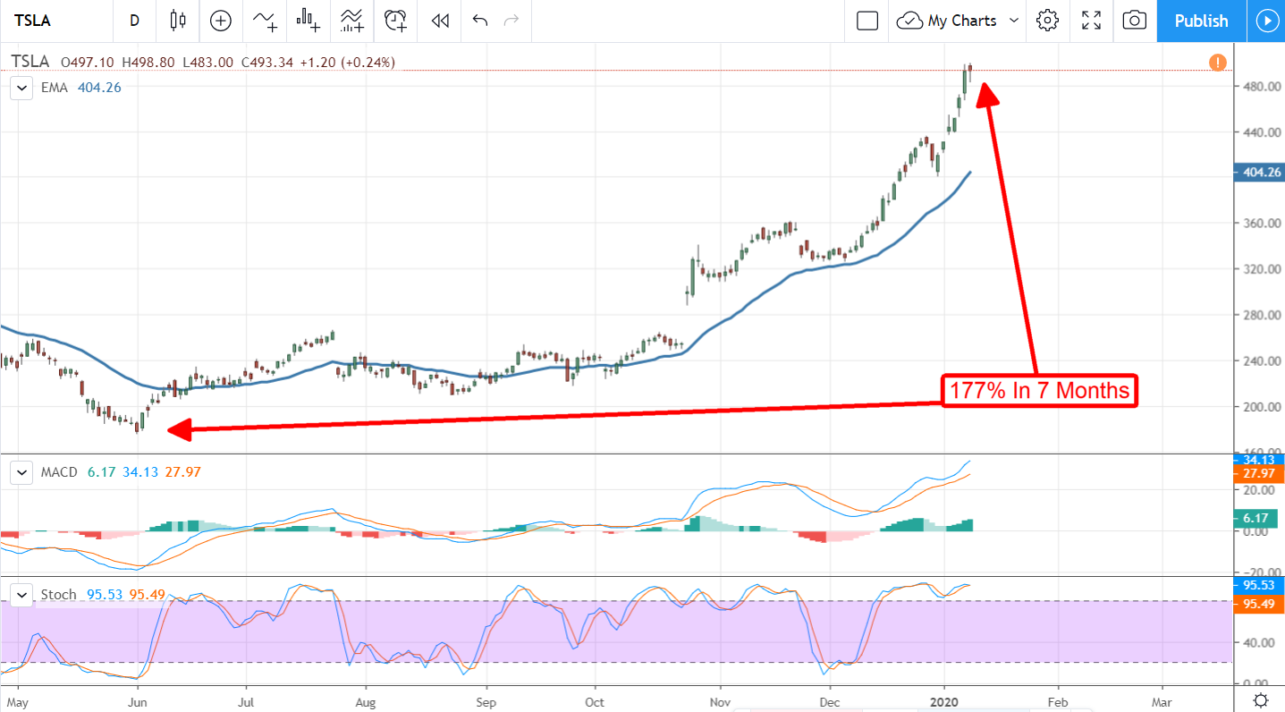 Tesla Bull Says Its Time To Take Profits, Tesla Is Riding A Wave Of Positive Sentiment